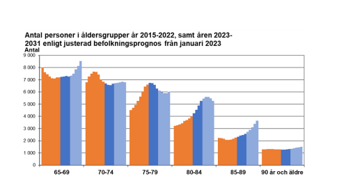 Figur 1. Folkmängd Norrköping åren 2015-2021 (orange staplar), prognos åren 2022-2026 (blå staplar) och utblick fram till 2031 (ljusblå staplar). Källa: Statistiska centralbyrån (2015-2021), Kommuninvånardata (år 2022), Norrköpings kommun (övriga år).