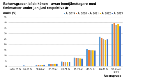 Figur 2. Andel av befolkningen i Norrköping med beviljade hemtjänstinsatser med timmar första halvåret åren 2019-2023. Uppdelat per åldersgrupp. Källa: Norrköpings kommun.