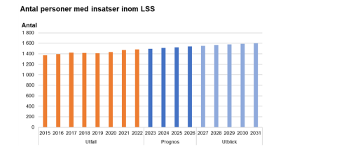 Figur 3. Antal personer inom LSS per 31 december åren 2015-2022, prognos åren 2023-2026 och utblick fram till 2031. Källa: Treserva, Norrköpings kommun.