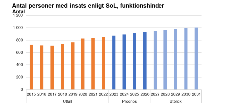 Figur 4. Antal personer i SoL funktionshinder åren 2015-2022, prognos åren 2023-2026 och utblick fram till 2031. Källa: Treserva, Kommuninvånardata, Norrköpings kommun.