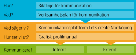 En tabell över hur och vad Norrköpings kommun kommunicerar. 