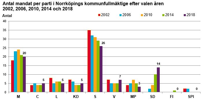 Stapeldiagram som visar antal mandat per parti i Norrköpings kommunfullmäktige efter valen åren 2002, 2006, 2010, 2014 och 2018.