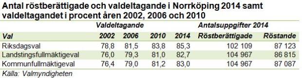Tabell som visar antal röstberättigade och valdeltagande i Norrköping 2014 samt valdeltagandet i procent åren 2002, 2006 och 2010.