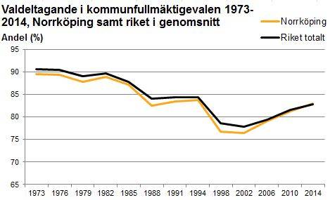 Linjediagram som visar valdeltagande i kommunfullmäktigevalen 1973-2014 i Norrköping samt riket i genomsnitt.