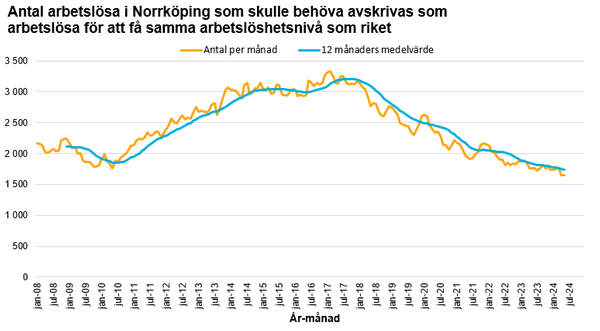 Antal arbetslösa i Norrköping som skulle behöva avskrivas som arbetslösa för att få samma arbetslöshetsnivå som riket